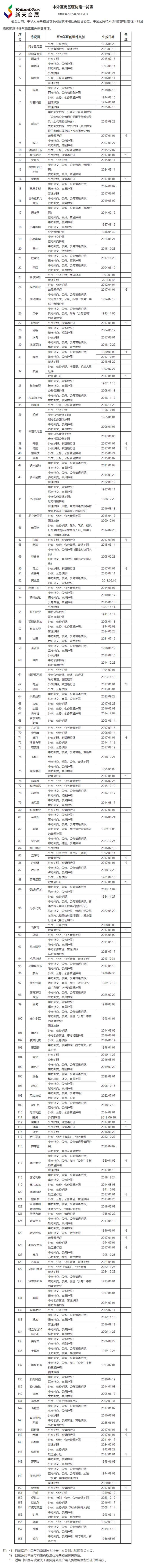 中外互免签证协定一览表