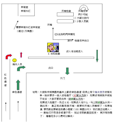 巴西海关进关示意图 